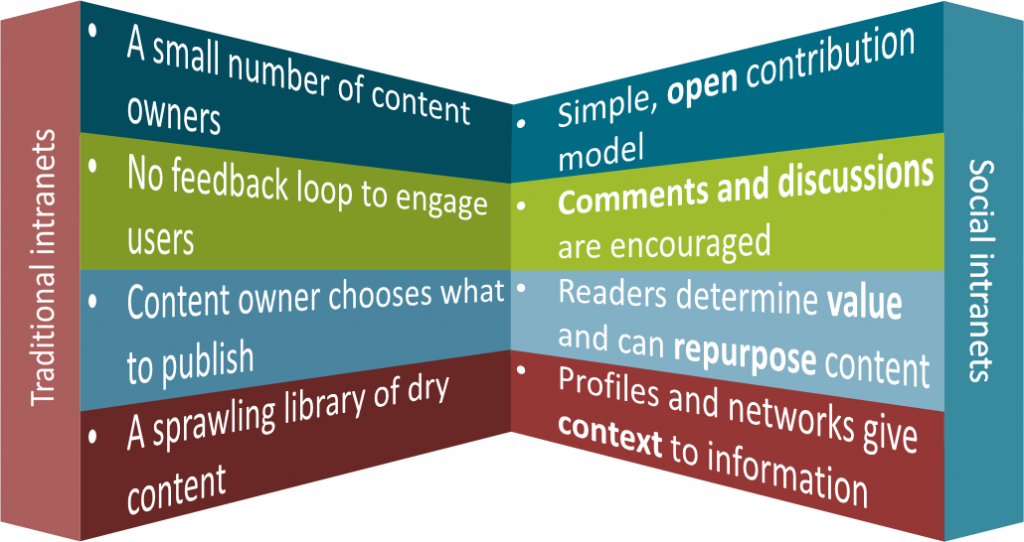 Traditional vs social intranet