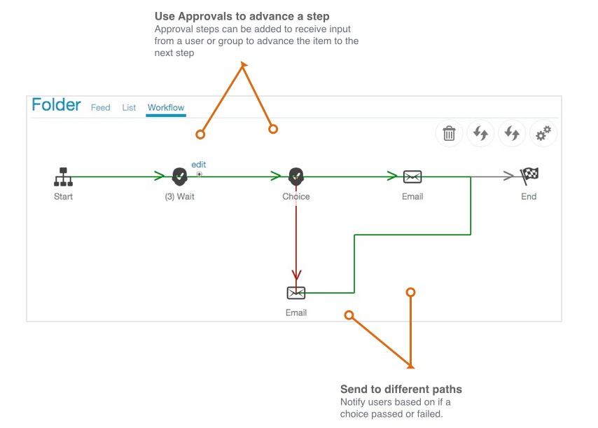 Intranet Workflows