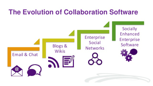 workplace collaboration evolution